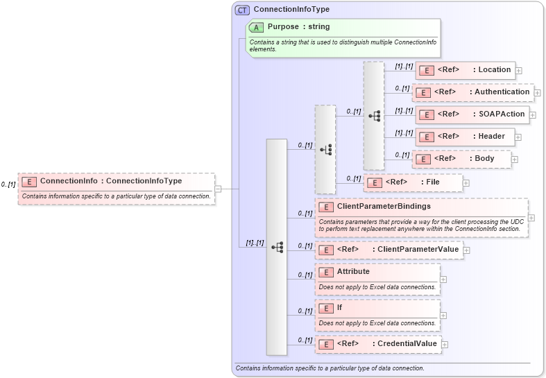 XSD Diagram of ConnectionInfo in schema udc_xsd (Microsoft Office 2003 Reference Schemas)