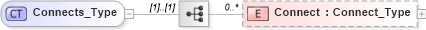XSD Diagram of Connects_Type in schema visio_xsd (Microsoft Office 2003 Reference Schemas)