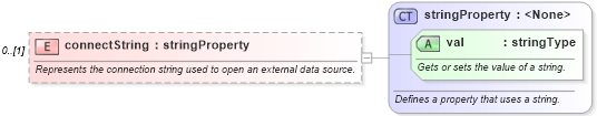 XSD Diagram of connectString in schema wordnet_xsd (Microsoft Office 2003 Reference Schemas)