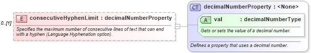 XSD Diagram of consecutiveHyphenLimit in schema wordnet_xsd (Microsoft Office 2003 Reference Schemas)