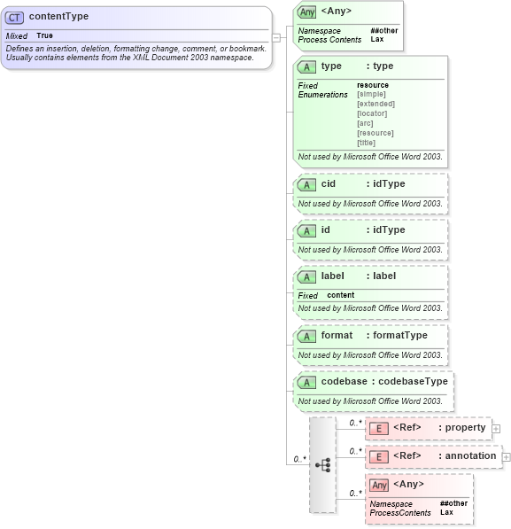 XSD Diagram of contentType in schema aml_xsd (Microsoft Office 2003 Reference Schemas)