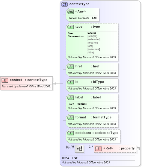 XSD Diagram of context in schema aml_xsd (Microsoft Office 2003 Reference Schemas)