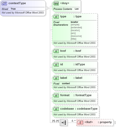 XSD Diagram of contextType in schema aml_xsd (Microsoft Office 2003 Reference Schemas)