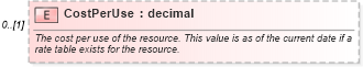 XSD Diagram of CostPerUse in schema mspdi_xsd (Microsoft Office 2003 Reference Schemas)