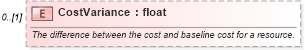 XSD Diagram of CostVariance in schema mspdi_xsd (Microsoft Office 2003 Reference Schemas)