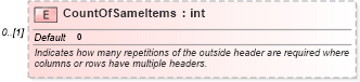 XSD Diagram of CountOfSameItems in schema excel_xsd (Microsoft Office 2003 Reference Schemas)
