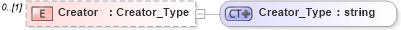 XSD Diagram of Creator in schema visio_xsd (Microsoft Office 2003 Reference Schemas)