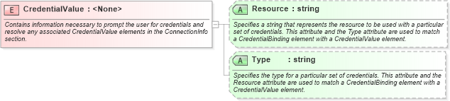 XSD Diagram of CredentialValue in schema udc_xsd (Microsoft Office 2003 Reference Schemas)