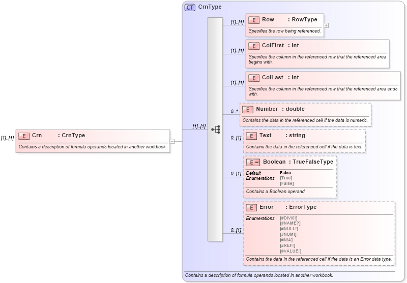 XSD Diagram of Crn in schema excel_xsd (Microsoft Office 2003 Reference Schemas)