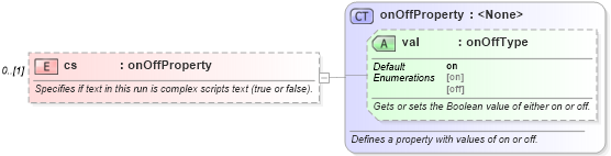 XSD Diagram of cs in schema wordnet_xsd (Microsoft Office 2003 Reference Schemas)