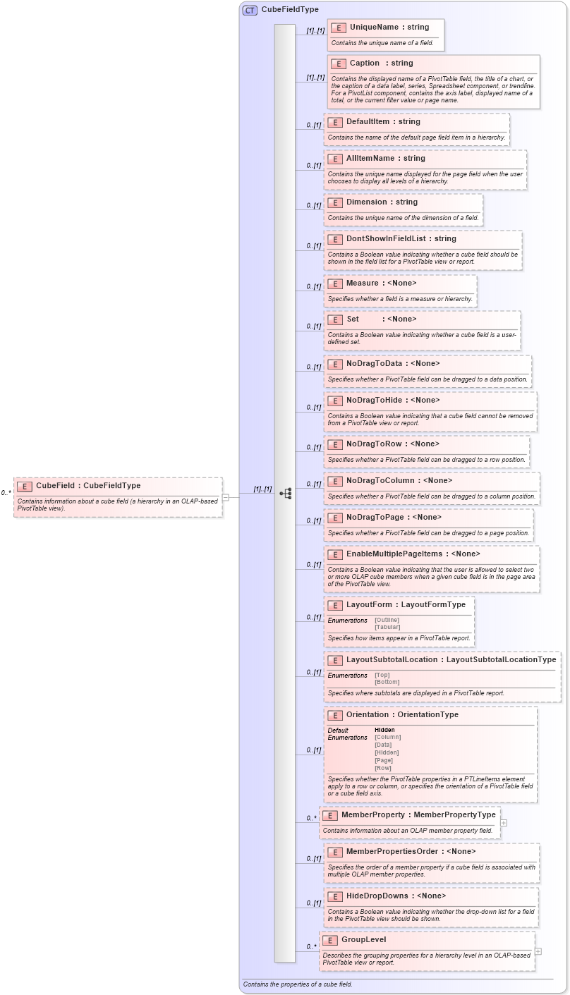 XSD Diagram of CubeField in schema excel_xsd (Microsoft Office 2003 Reference Schemas)