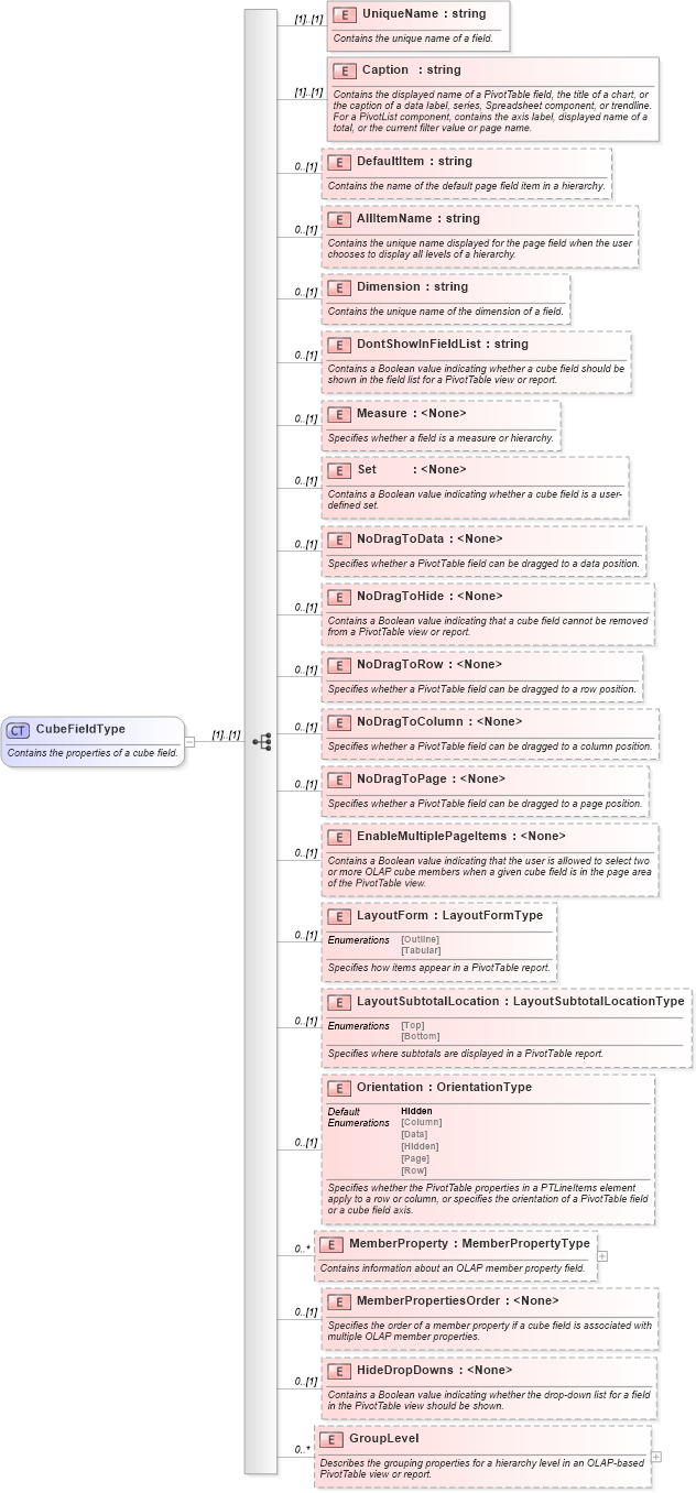 XSD Diagram of CubeFieldType in schema excel_xsd (Microsoft Office 2003 Reference Schemas)