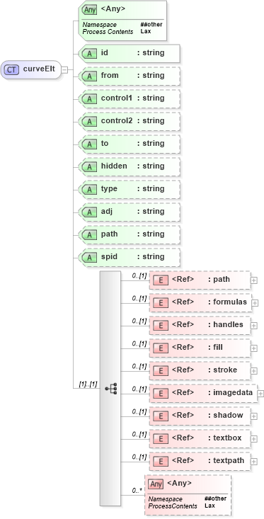 XSD Diagram of curveElt in schema vml_xsd (Microsoft Office 2003 Reference Schemas)