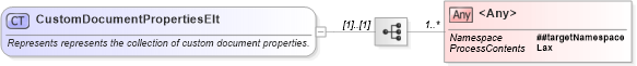 XSD Diagram of CustomDocumentPropertiesElt in schema office_xsd (Microsoft Office 2003 Reference Schemas)