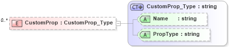 XSD Diagram of CustomProp in schema visio_xsd (Microsoft Office 2003 Reference Schemas)