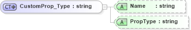 XSD Diagram of CustomProp_Type in schema visio_xsd (Microsoft Office 2003 Reference Schemas)