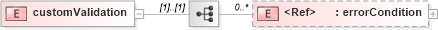 XSD Diagram of customValidation in schema sd_xsd (Microsoft Office 2003 Reference Schemas)