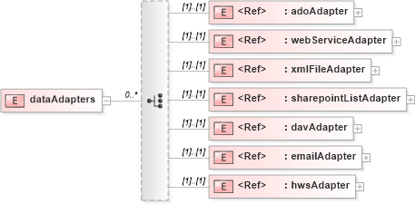 XSD Diagram of dataAdapters in schema sd_xsd (Microsoft Office 2003 Reference Schemas)