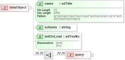 XSD Diagram of dataObject in schema sd_xsd (Microsoft Office 2003 Reference Schemas)