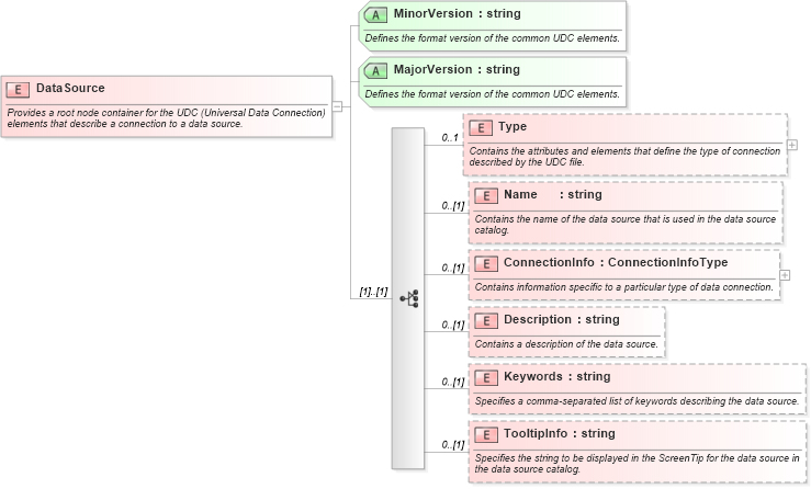 XSD Diagram of DataSource in schema udc_xsd (Microsoft Office 2003 Reference Schemas)