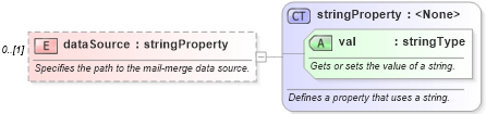 XSD Diagram of dataSource in schema wordnet_xsd (Microsoft Office 2003 Reference Schemas)