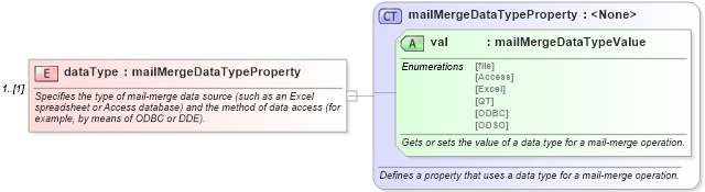 XSD Diagram of dataType in schema wordnet_xsd (Microsoft Office 2003 Reference Schemas)
