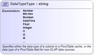 XSD Diagram of DataTypeType in schema excel_xsd (Microsoft Office 2003 Reference Schemas)