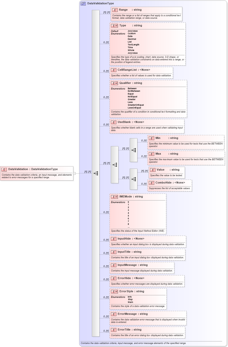 XSD Diagram of DataValidation in schema excel_xsd (Microsoft Office 2003 Reference Schemas)