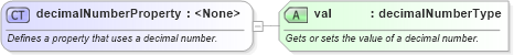 XSD Diagram of decimalNumberProperty in schema wordnet_xsd (Microsoft Office 2003 Reference Schemas)