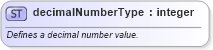 XSD Diagram of decimalNumberType in schema wordnetaux_xsd (Microsoft Office 2003 Reference Schemas)
