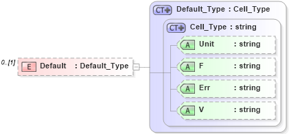 XSD Diagram of Default in schema visio_xsd (Microsoft Office 2003 Reference Schemas)