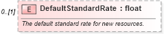 XSD Diagram of DefaultStandardRate in schema mspdi_xsd (Microsoft Office 2003 Reference Schemas)