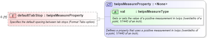 XSD Diagram of defaultTabStop in schema wordnet_xsd (Microsoft Office 2003 Reference Schemas)