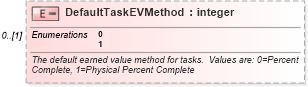 XSD Diagram of DefaultTaskEVMethod in schema mspdi_xsd (Microsoft Office 2003 Reference Schemas)