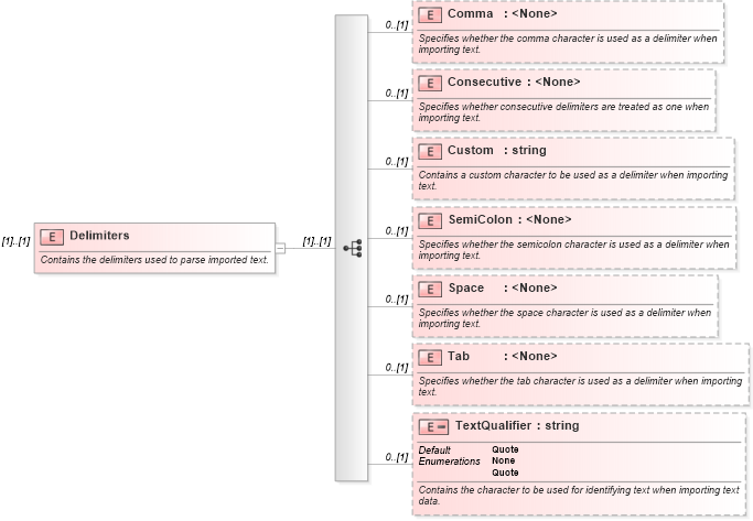 XSD Diagram of Delimiters in schema excel_xsd (Microsoft Office 2003 Reference Schemas)