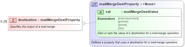 XSD Diagram of destination in schema wordnet_xsd (Microsoft Office 2003 Reference Schemas)