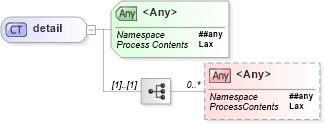 XSD Diagram of detail in schema soapenvelope_xsd (Microsoft Office 2003 Reference Schemas)