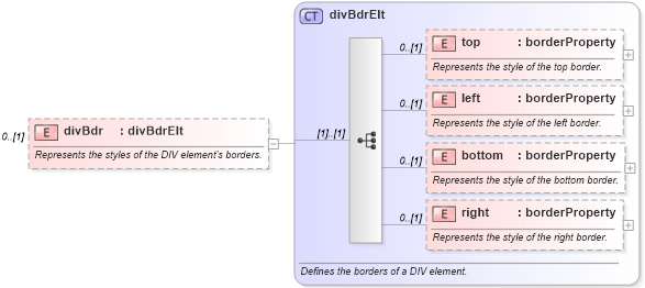 XSD Diagram of divBdr in schema wordnet_xsd (Microsoft Office 2003 Reference Schemas)
