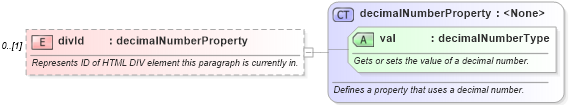 XSD Diagram of divId in schema wordnet_xsd (Microsoft Office 2003 Reference Schemas)