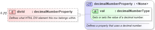 XSD Diagram of divId in schema wordnet_xsd (Microsoft Office 2003 Reference Schemas)