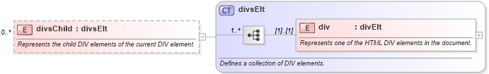 XSD Diagram of divsChild in schema wordnet_xsd (Microsoft Office 2003 Reference Schemas)