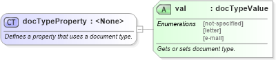 XSD Diagram of docTypeProperty in schema wordnet_xsd (Microsoft Office 2003 Reference Schemas)