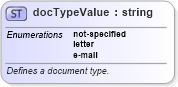 XSD Diagram of docTypeValue in schema wordnet_xsd (Microsoft Office 2003 Reference Schemas)