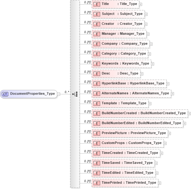 XSD Diagram of DocumentProperties_Type in schema visio_xsd (Microsoft Office 2003 Reference Schemas)