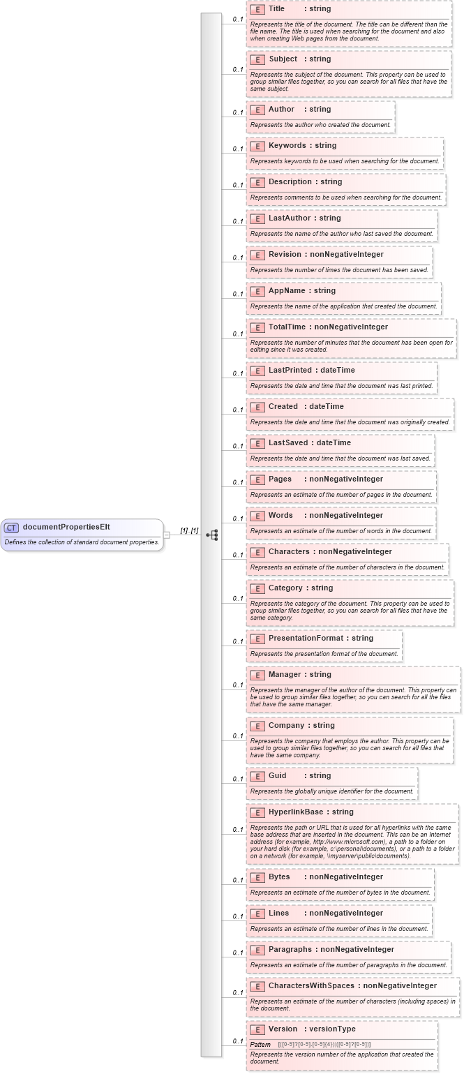 XSD Diagram of documentPropertiesElt in schema office_xsd (Microsoft Office 2003 Reference Schemas)