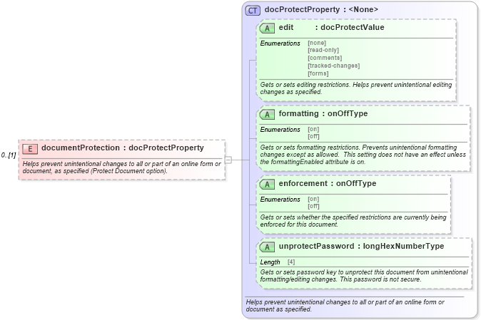 XSD Diagram of documentProtection in schema wordnet_xsd (Microsoft Office 2003 Reference Schemas)