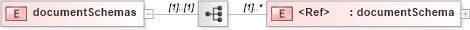XSD Diagram of documentSchemas in schema sd_xsd (Microsoft Office 2003 Reference Schemas)