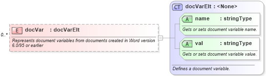 XSD Diagram of docVar in schema wordnet_xsd (Microsoft Office 2003 Reference Schemas)