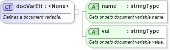 XSD Diagram of docVarElt in schema wordnet_xsd (Microsoft Office 2003 Reference Schemas)
