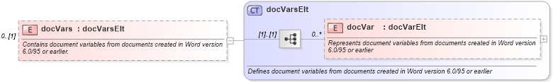 XSD Diagram of docVars in schema wordnet_xsd (Microsoft Office 2003 Reference Schemas)